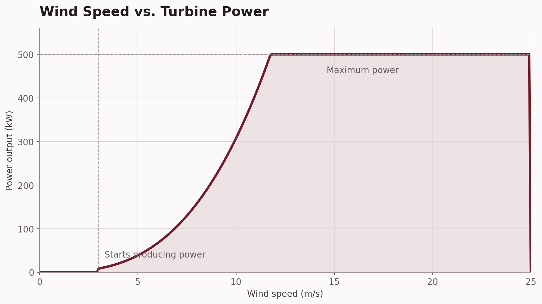 Graph showing turbine power increasing with wind speed